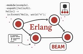 Erlang Developer India, hire Erlang developer, distributed systems Erlang, fault tolerant systems, concurrent programming Erlang, offshore Erlang developer, high availability backend